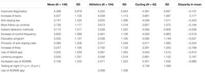 Perception of the Current Anti-doping Regime – A Quantitative Study Among German Top-Level Cyclists and Track and Field Athletes